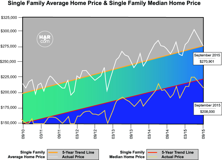 Houston Home Sales Show Continued Strength in September