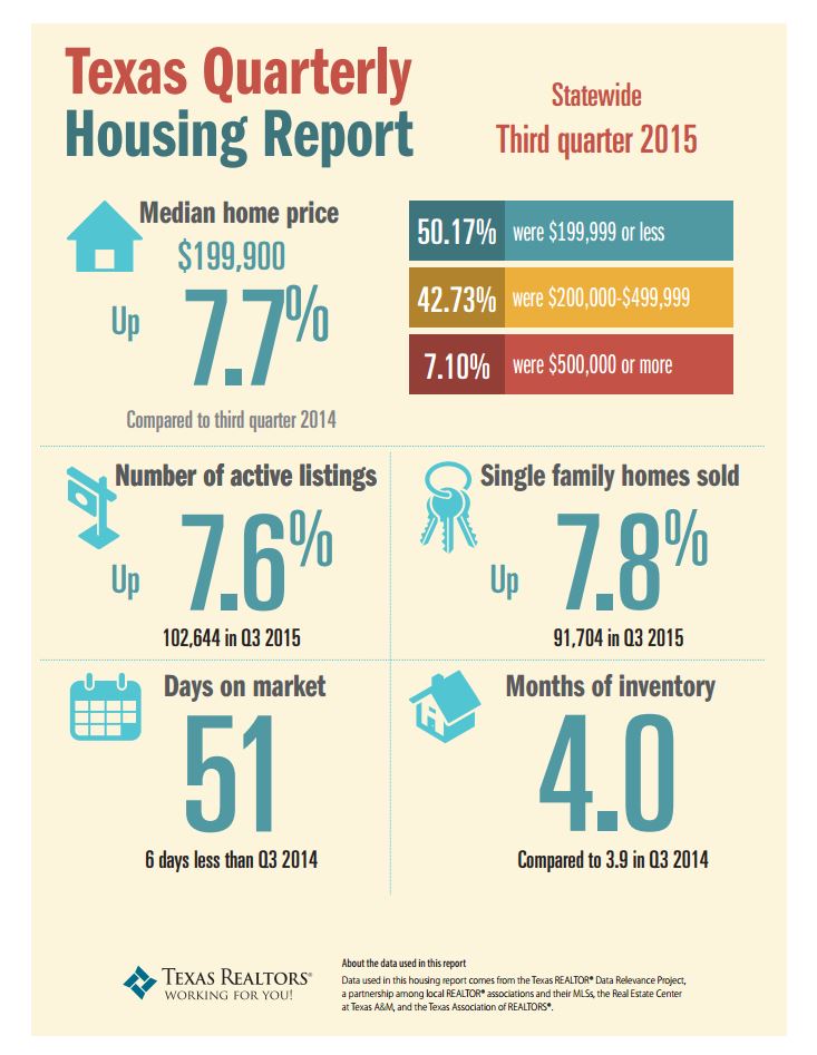 Texas Home Sales on Record Pace