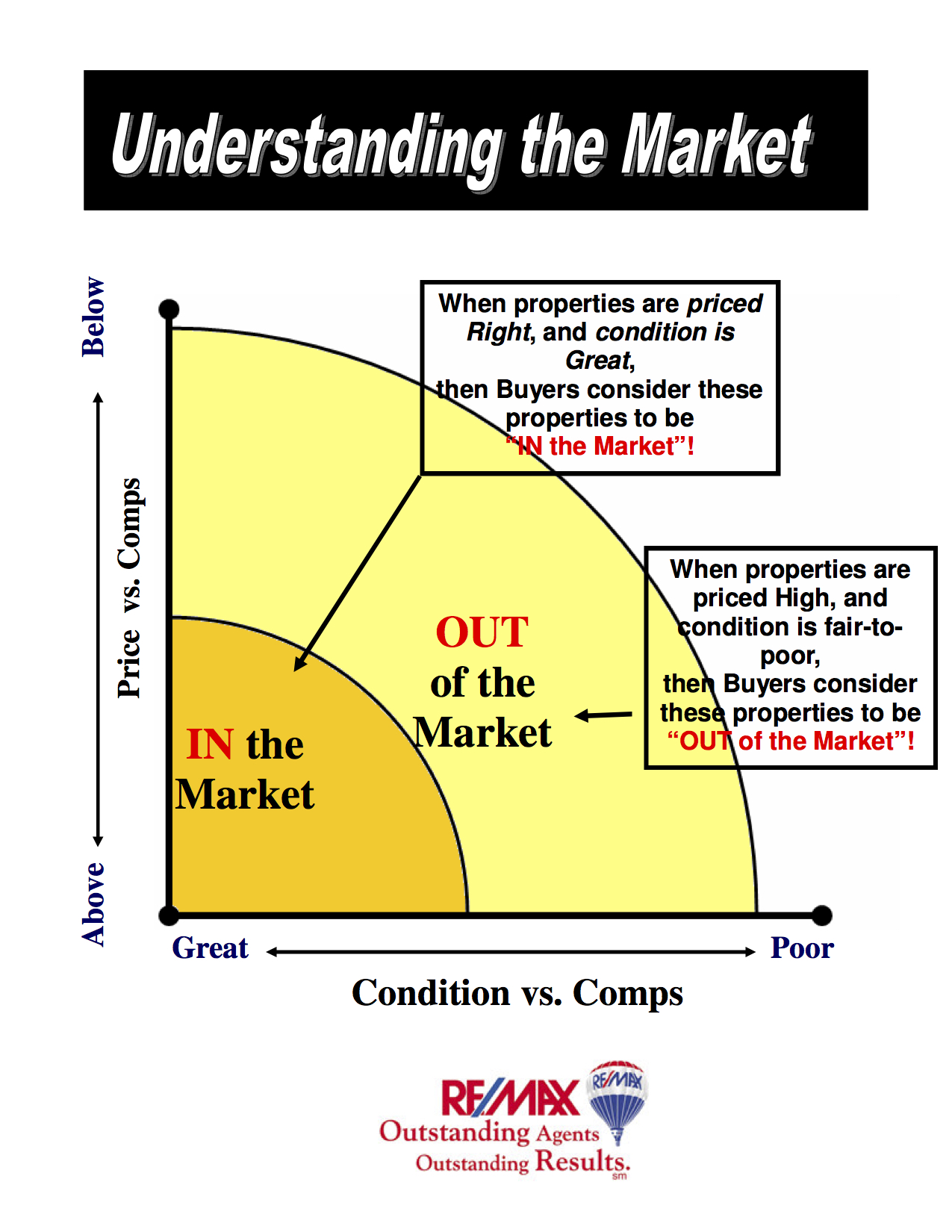 Are you overpaying for that property? Is your home for sale IN or OUT of the market?
