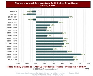 Seller Activity for Phoenix Real Estate - February 2016