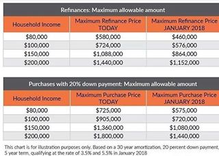 Considering a refinance? Do so before 2018.