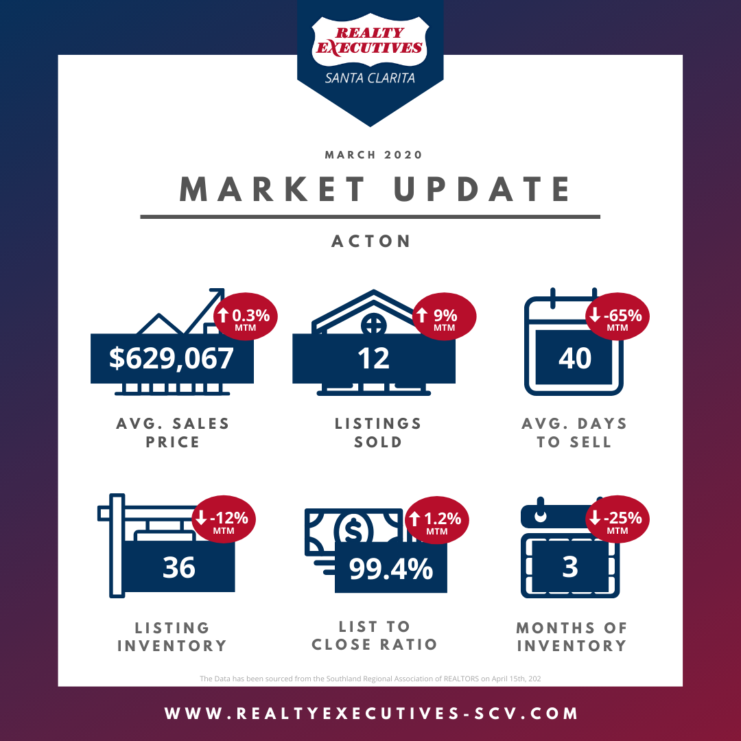 Market Snapshot - Acton