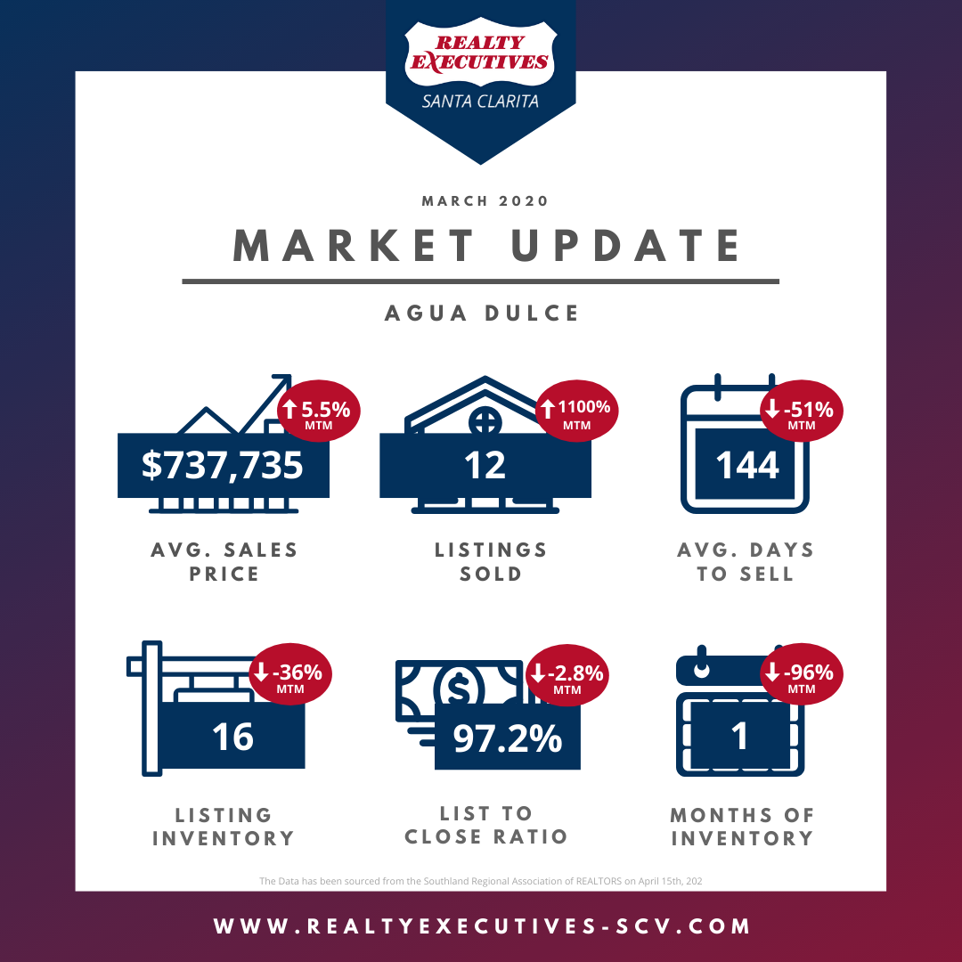 Market Snapshot - Agua Dulce