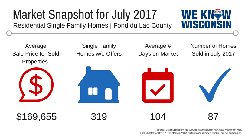 July Monthly Market Overview - Fond du Lac County