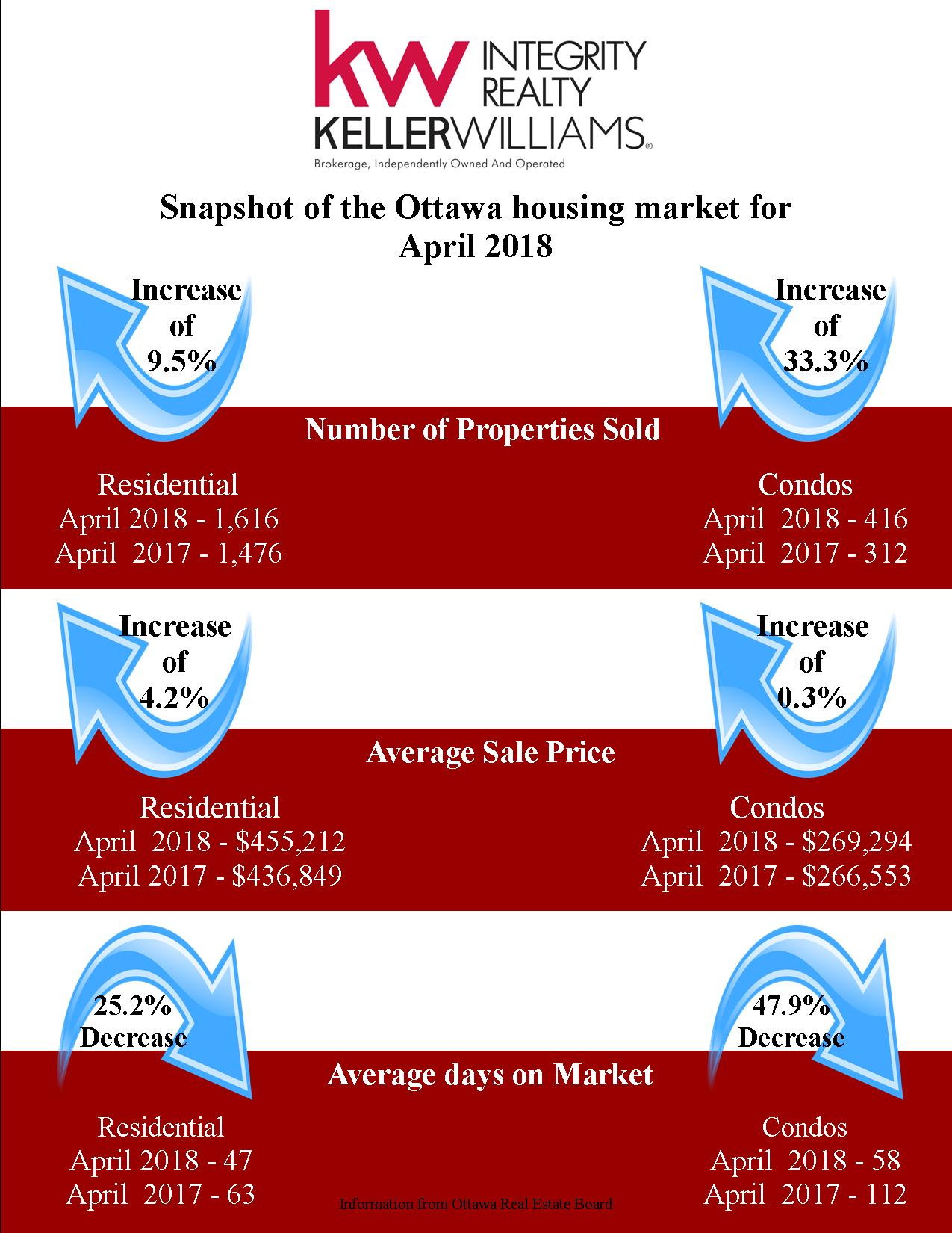 Ottawa Housing Market Stats For April