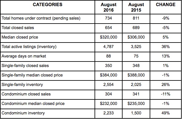 NABOR® Real Estate Market Update For August – Madison Park