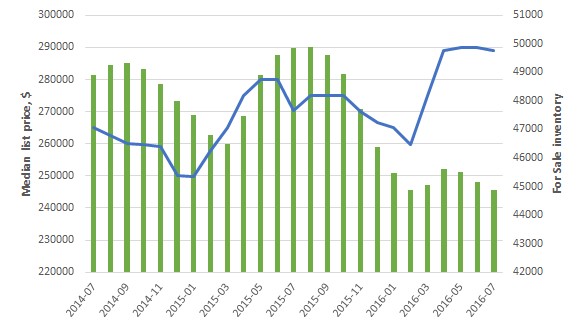 Is It Time To Sell Your Home?