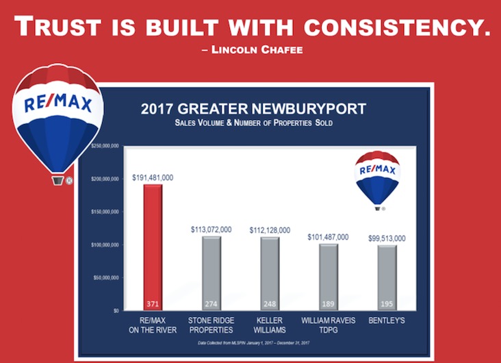 #1 In Greater Newburyport Year After Year...
