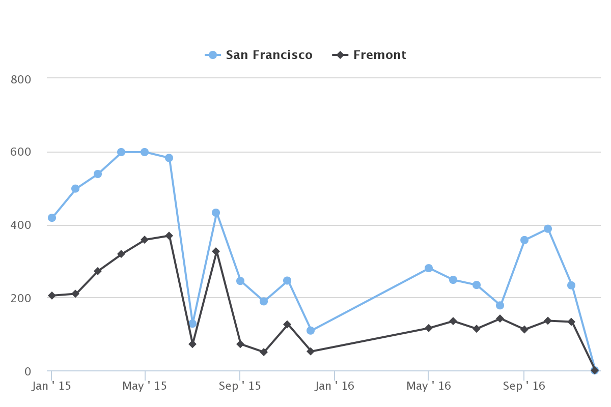 Bay Area Real Estate Transactions Down, But Prices Up a Bit