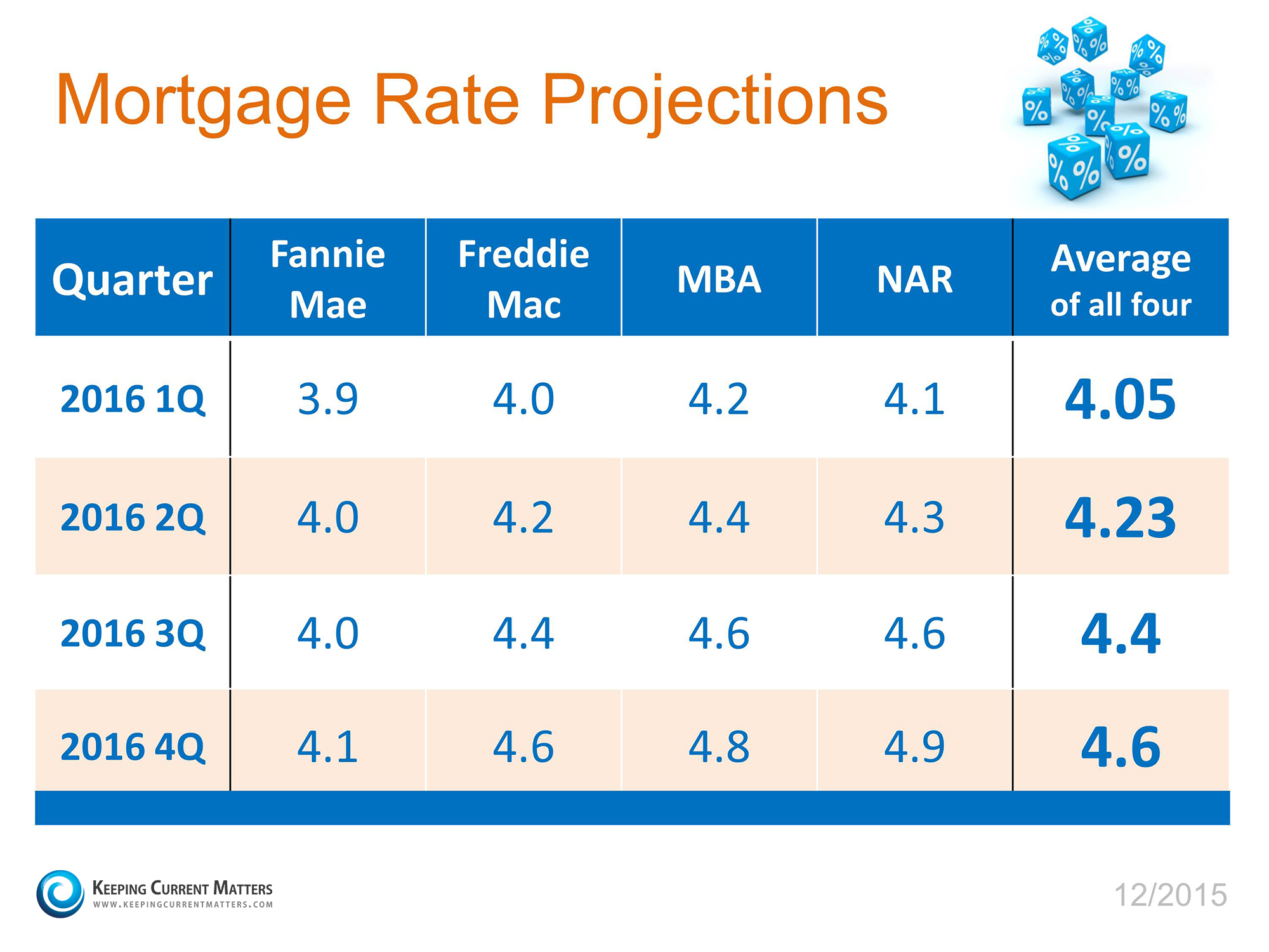 Prices & Mortgage Rates Going Up in 2016