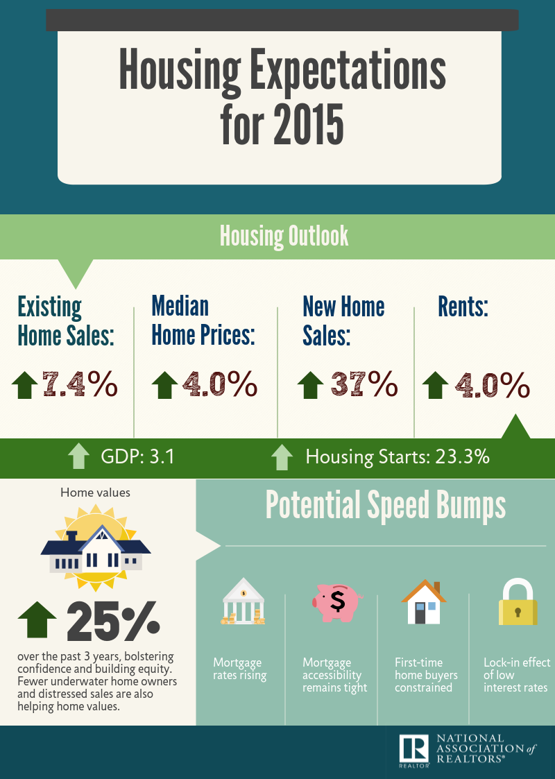 Housing Expectations for 2015