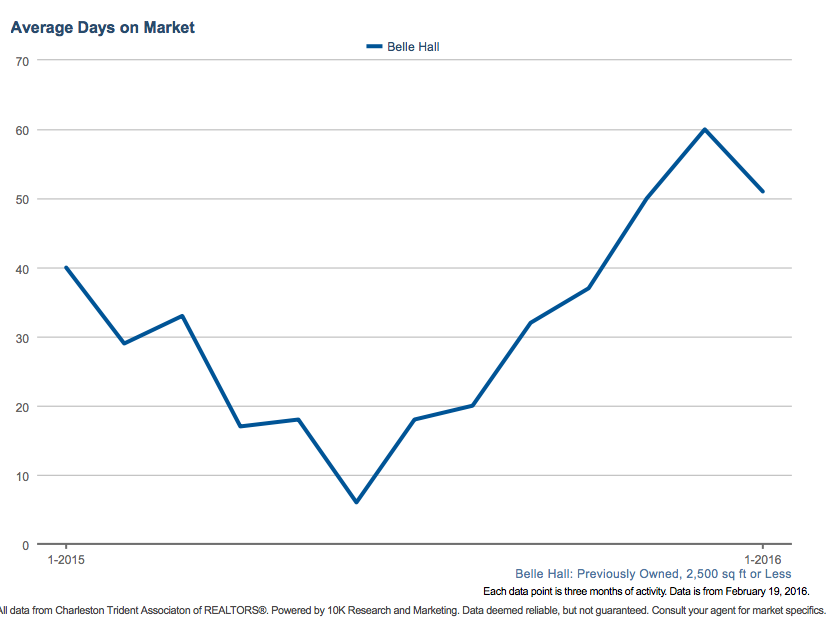 Our YTD Stats for Belle Hall