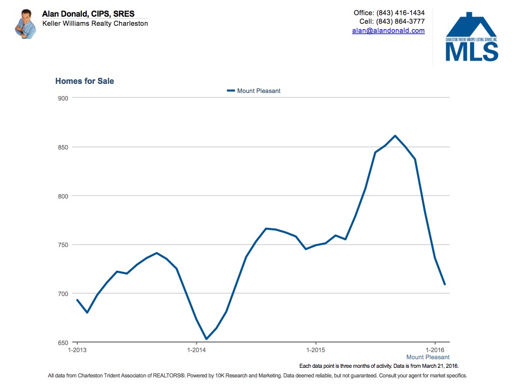 Mount Pleasant Inventory Decreasing