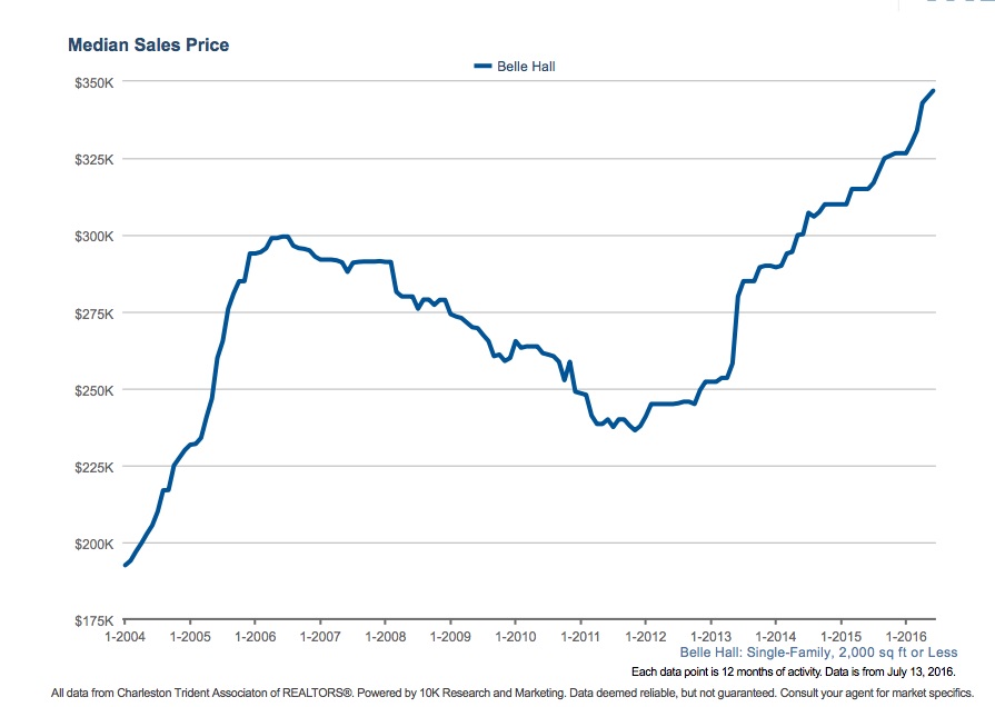 Home Prices in Belle Hall Still Climbing
