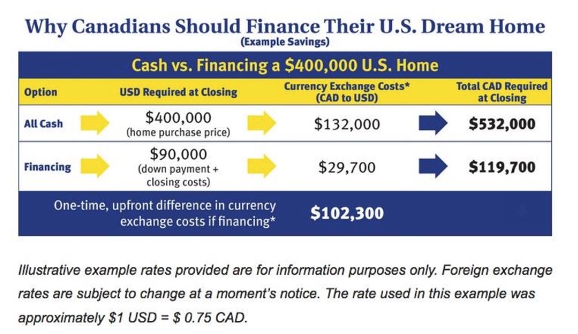 Canadians Buying U.S. Real Estate