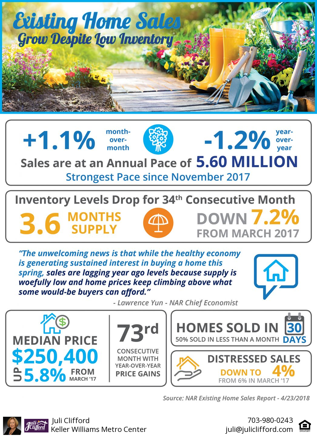 Existing Home Sales Grow Despite Low Inventory